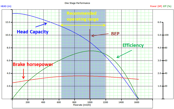 Pump Curve คืออะไร? วิธีอ่านกราฟเลือกปั๊มน้ำ